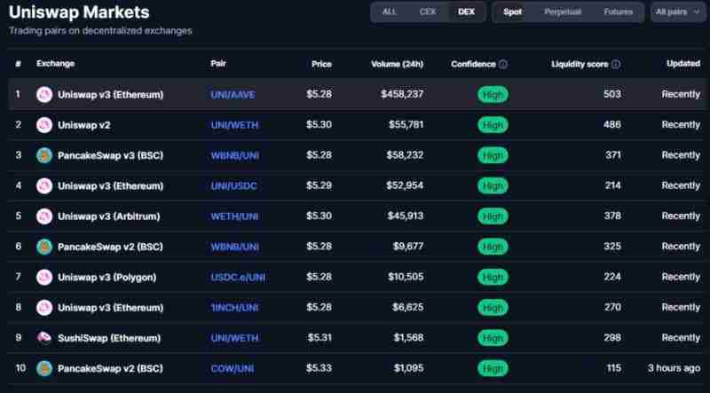 2025年UNI币还值得买吗?一文解析Uniswap的机会与风险